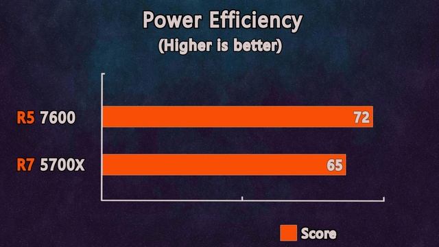 Ryzen 5 7600 vs Ryzen 7 5700X, Test in 7 Games - is it worth the upgrade?