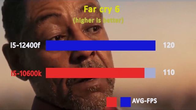 i5 12400f vs i5 10600k benchmarks and test in 6 games
