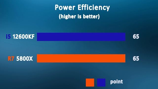 i5 12600KF vs R7 5800X - benchmark and test in 5 games ultra setting