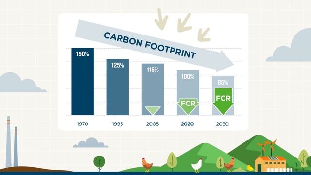 Aviagen’s CO2 reduction contribution to the global poultry industry