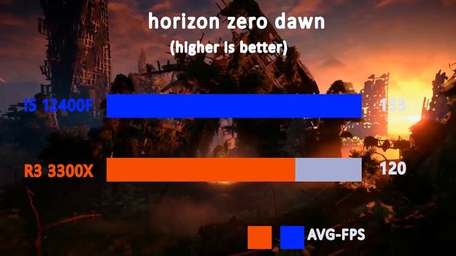 i5 12400F vs R3 3300X - benchmak and test in 6 games