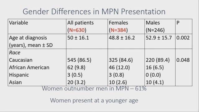 Dr. Alison Moliterno, MD: Gender Influences on Presentation and Outcomes in MPN