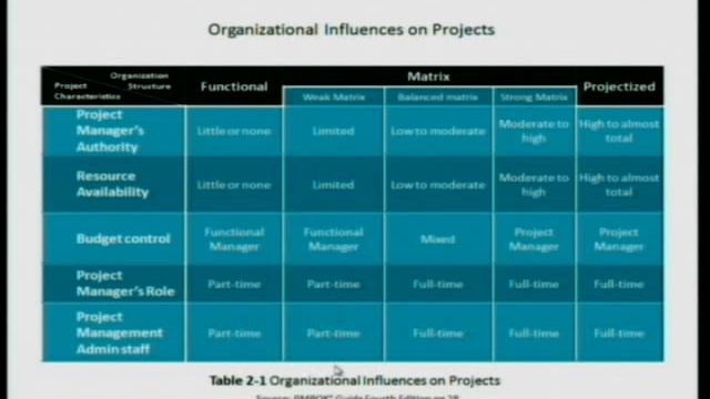 PMBOK GUIDE CHAPTER 2: PROJECT LIFECYCLE AND ORGANIZATION
