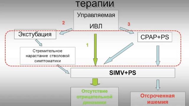 ИВЛ у детей Савин И.А.