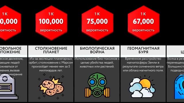 Сравнение вероятностей: Уничтожение Людей
