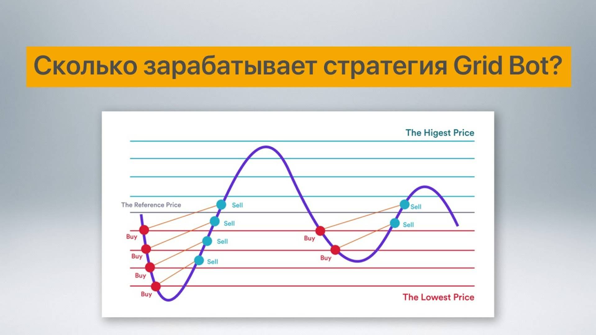 Сколько зарабатывает стратегия Grid Bot?