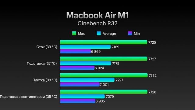 Macbook Air M-серии | Доступные Способы Охлаждения