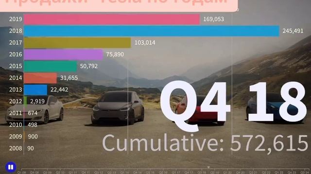 Продажи Tesla компании  Илона Маска по годам