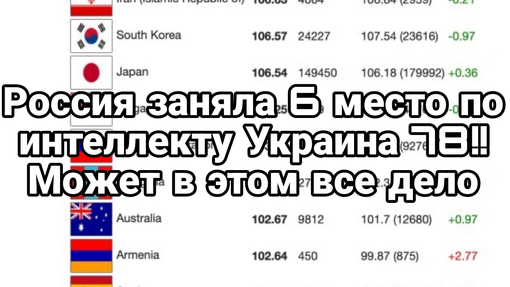 Украина заняла 78 место в Мире по уровню ИНТЕЛЛЕКТА Россия 6 е !