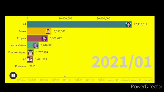 Команда А4 по подписчикам 2019-2022