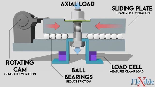 Why do joints self-loosen The Junker Test - Fastening Theory Part 3