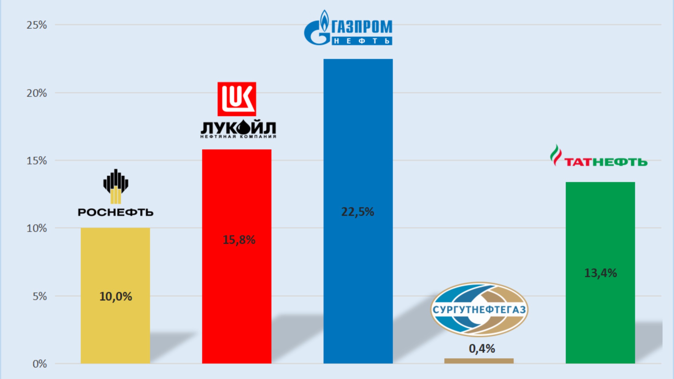 Разбор Дивидендных Акций Нефтяных Компаний