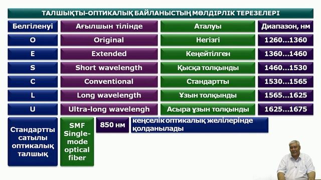 Тургенбаев Д.Н. - 15.Талшықты оптикалық тарату жүйелері