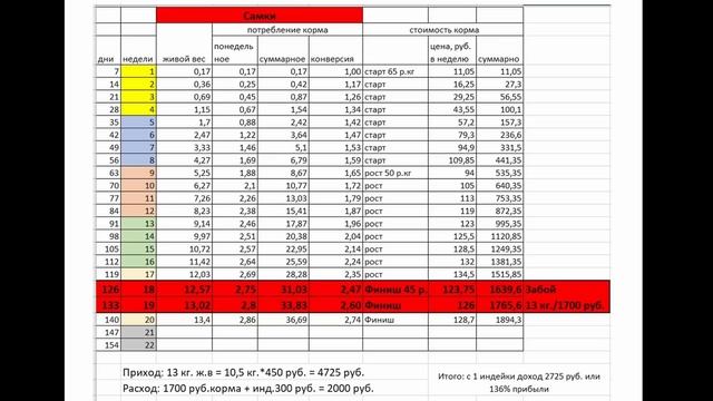 Индейки также требуют меньшего ухода и внимания