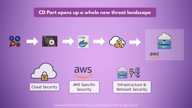 37 - Overview of Image Security (7 - Image Scanning - Build Secure Docker Images)