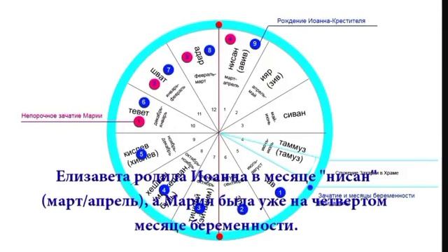 Время_рождения_Спасителя