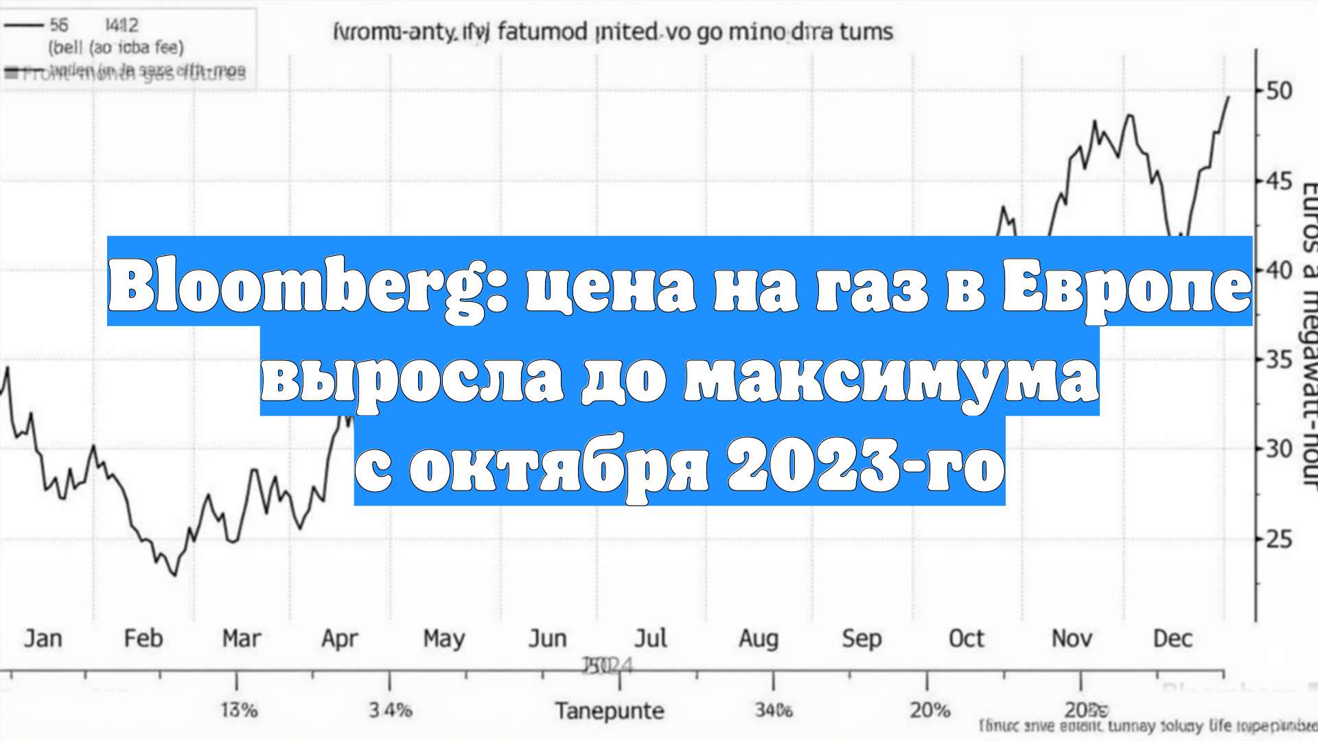 Bloomberg: цена на газ в Европе выросла до максимума с октября 2023-го