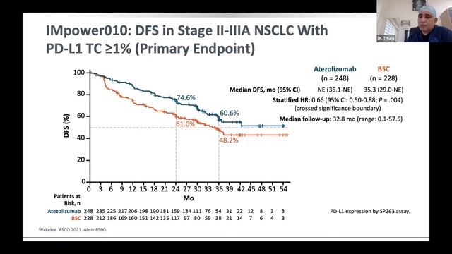 Adjuvant-Neoadjuvant treatment | Lung Cancer | Latest Innovation | Immunotherapy | Targeted therapy