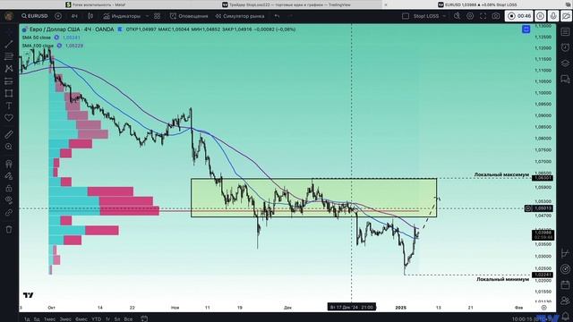 Перспективы, FOREX. EURUSD.