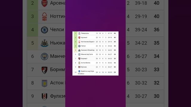 Чемпионат Англии 2024-2025 20й-тур #football