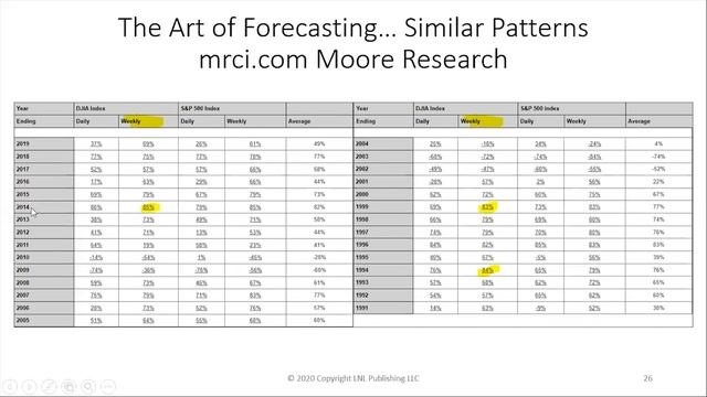 The Art of Forecasting  Larry Williams  Real Trading (01.15.20)