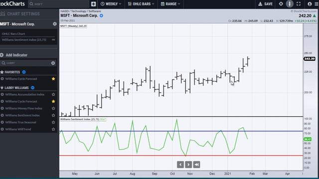 Williams Sentiment Index  Larry Williams ACP Plugin Starter Pack