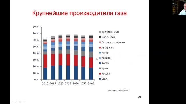 Прогноз потребления газа в мире