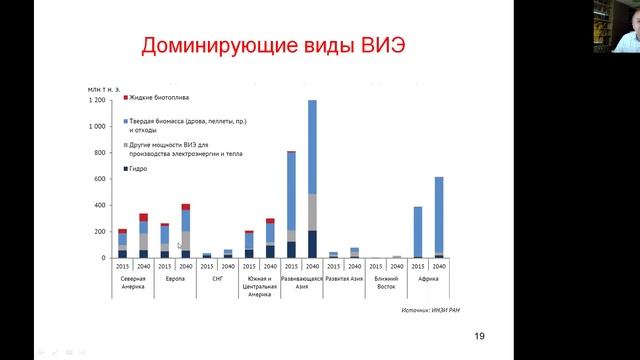 Прогноз развития возобновляемых источников энергии (ВИЭ) в мире