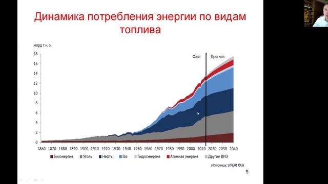 Производство и потребление первичных энергетических ресурсов в мире