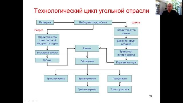 Начальная стадия топливного цикла. Угольная отрасль. Краткие сведения