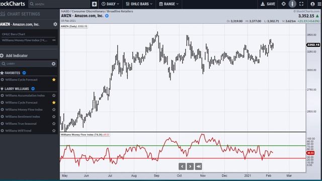 Williams Money Flow Index  Larry Williams ACP Plugin Starter Pack