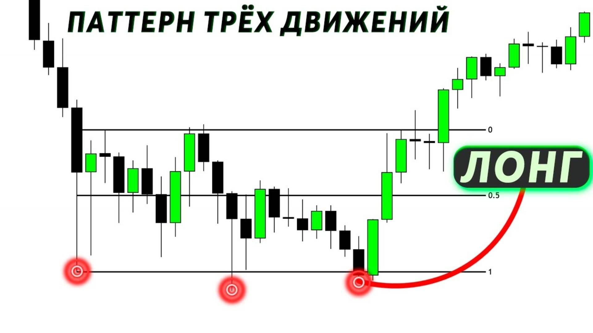 ЛУЧШИЙ РАЗВОРОТНЫЙ ПАТТЕРН — Three Tap Setup  Часть 1