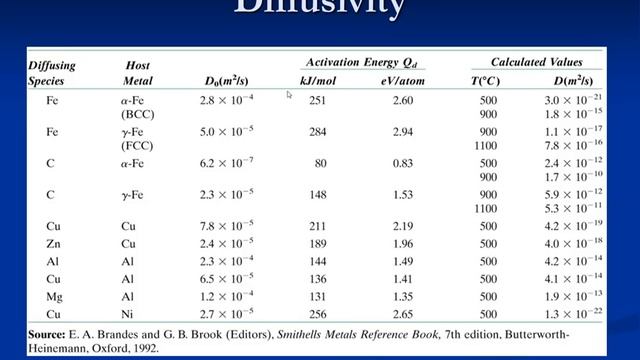 Diffusion