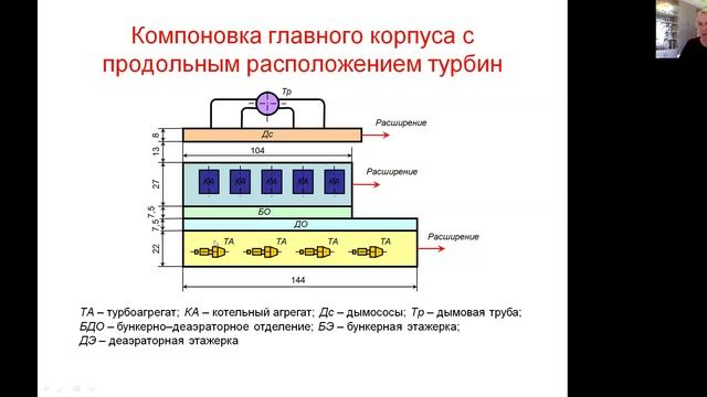 Компоновки главного корпуса ТЭС