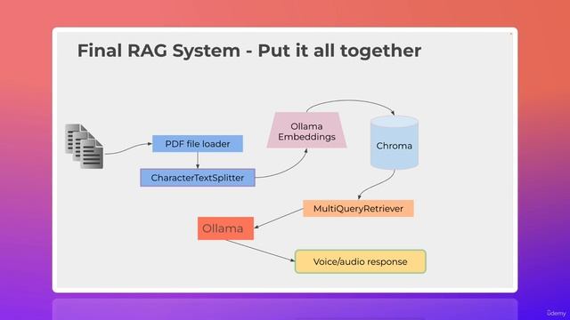 01. Voice RAG System - Overview