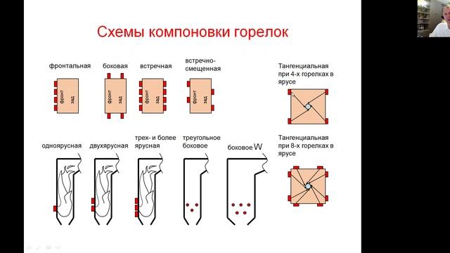 Компоновки горелок энергетических котлов