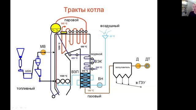 Принцип работы парового энергетического котла