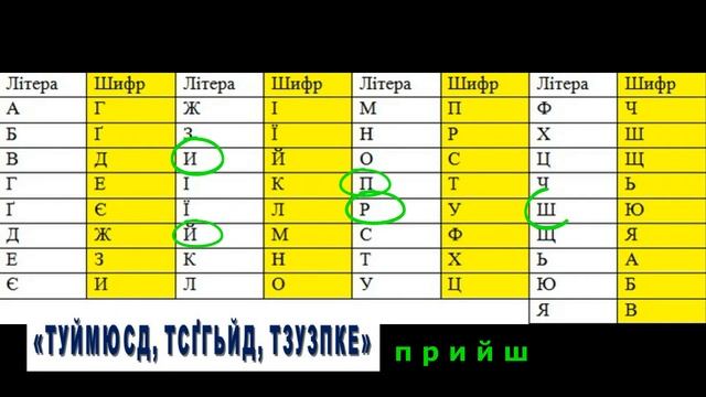 Кодування та декодування повідомлень