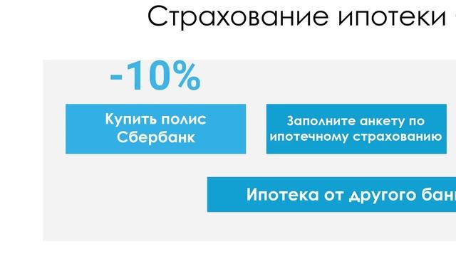Ипотечное страхование: быстро и просто