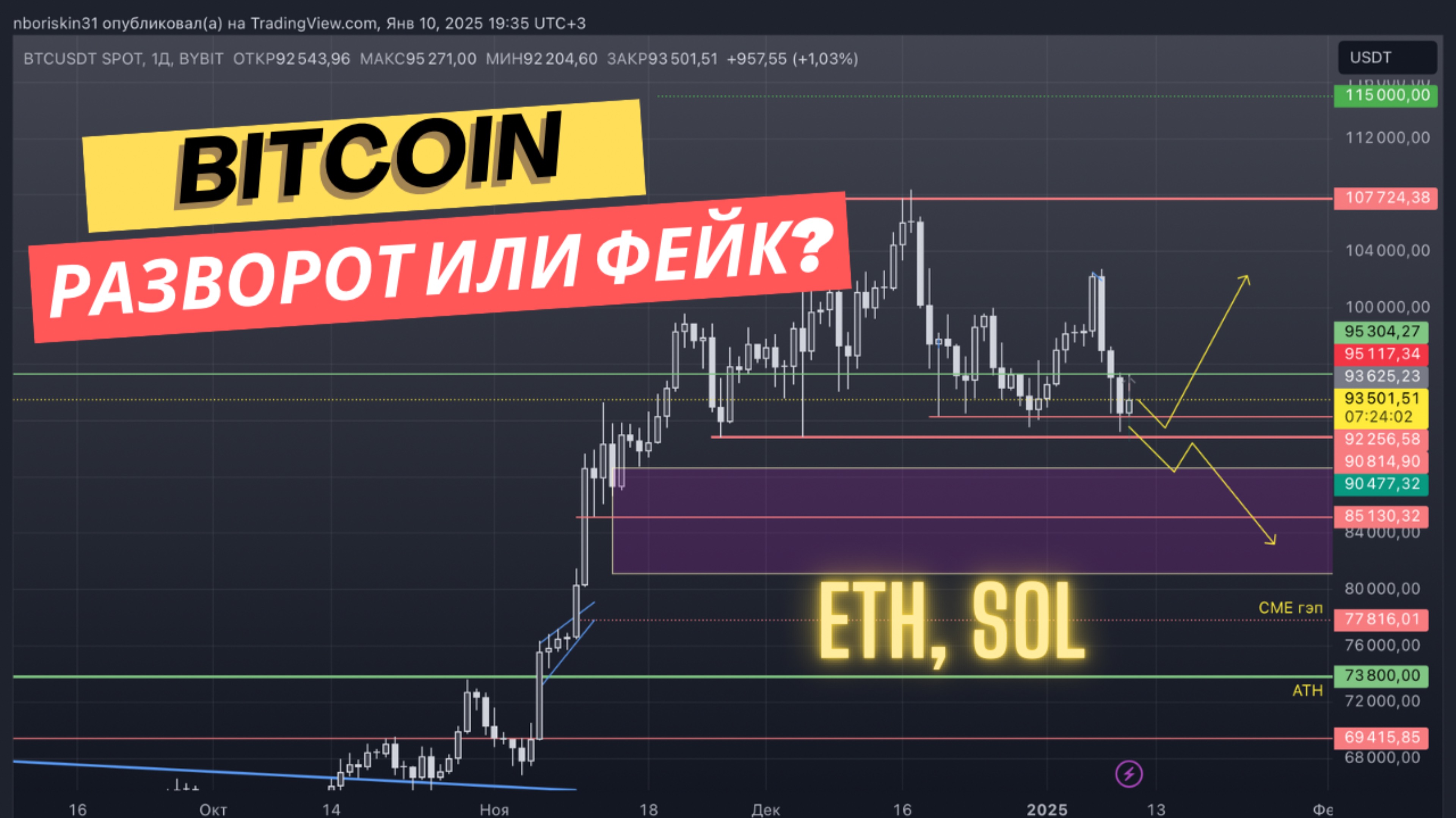 Биткоин- падение закончено? +Solana, Ethereum, TIA