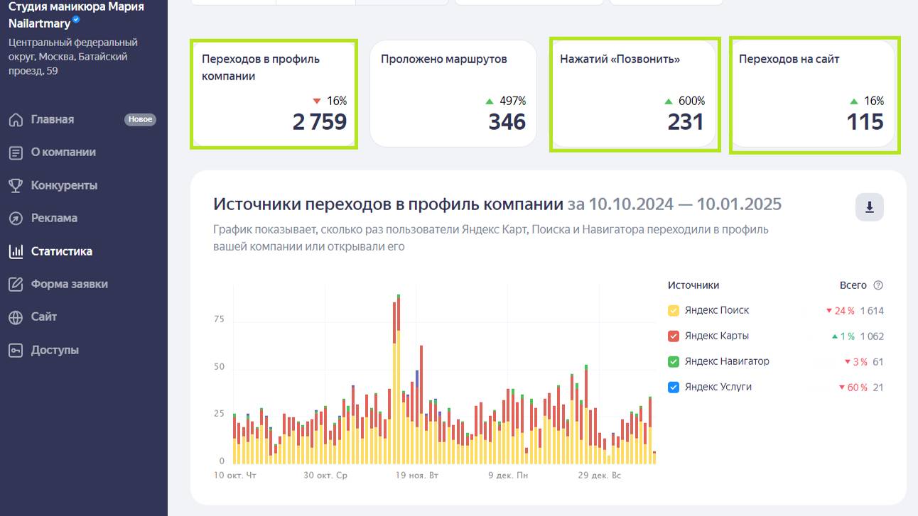 Статистика яндекс бизнес по студии маникюра.