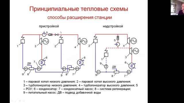 Принципиальные тепловые схемы ТЭС