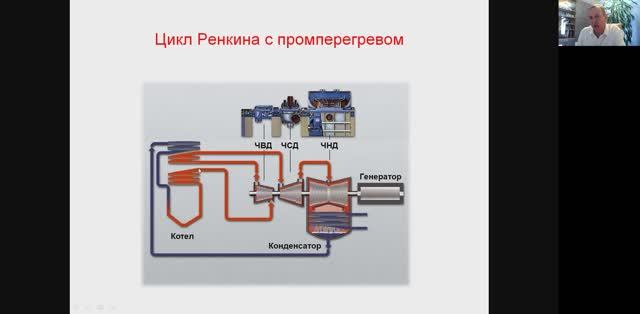 Цикл Ренкина с промперегревом