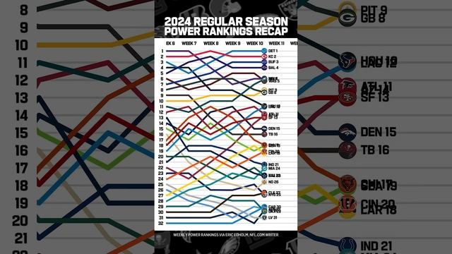 Power Rankings from the 2024 Regular Season!