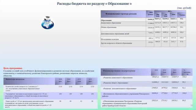 ОТЧЕТ ЗА 2021 год МО Новоорский район