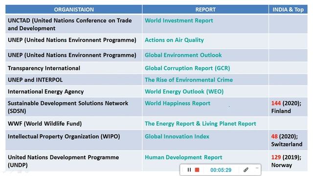 International Reports and India's Rank in various indexes 2019-2020