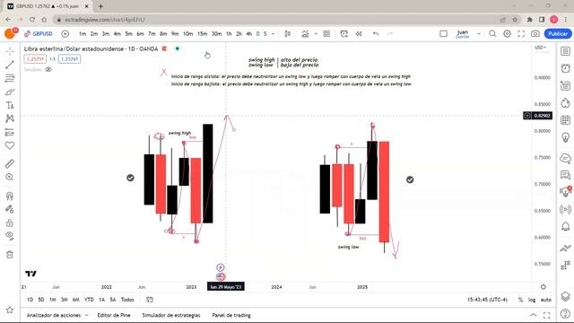 SMART MONEY TRADING INTENSIVO | 2° Clase | Swing High y Swing Low