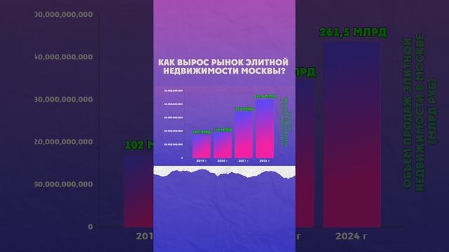 Как растет рынок элитного жилья Москвы