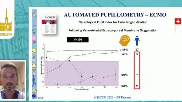 The role of automated pupillometry in brain injured patients F S Taccone (ISICEM 2020)