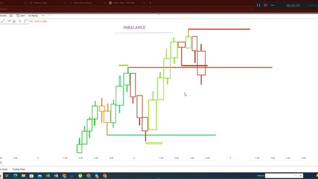 IMBALANCE | Smart Money Concept | SMC Binary Options Trading | Day-4